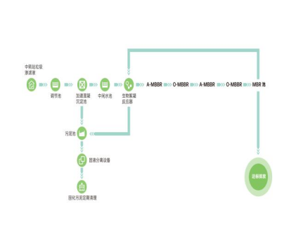 垃圾渗滤液设备设计工艺 达泽环保 垃圾渗滤液设备设计工艺 达泽环保