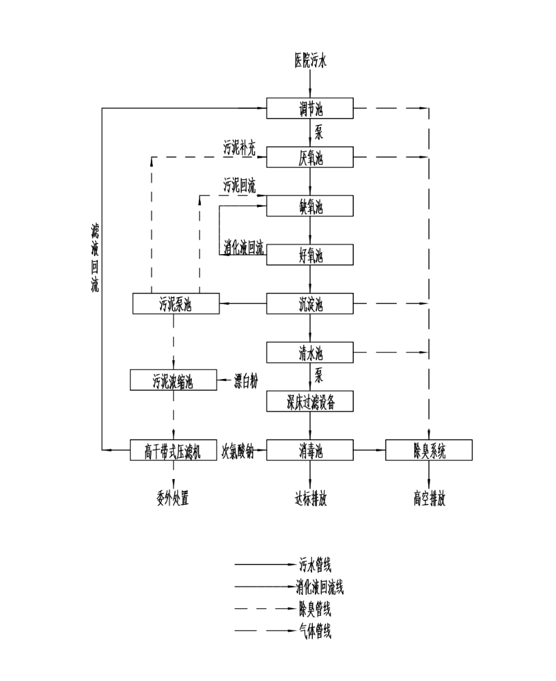 逸夫医院工艺流程图 逸夫医院工艺流程图