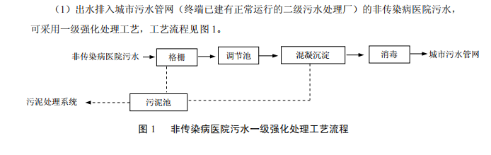 达泽环保医疗污水处理设备准则 达泽环保医疗污水处理设备准则